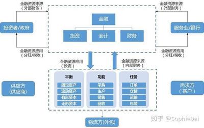 一篇文章看懂供应链金融业务与金融业务流程外包