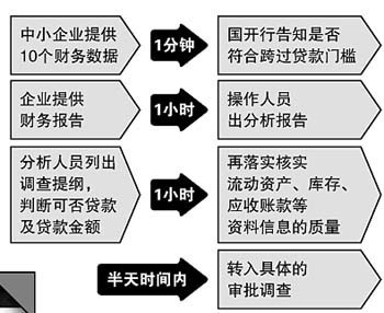 信贷处理“外包” 中小企业融资提速的新路径