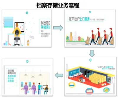 2017年中国档案存储及商业档案存储业务行业发展趋势预测与金融业务流程外包前景