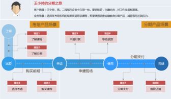 案例分析 消费金融业务流程中的服务设计与金融业务流程外包